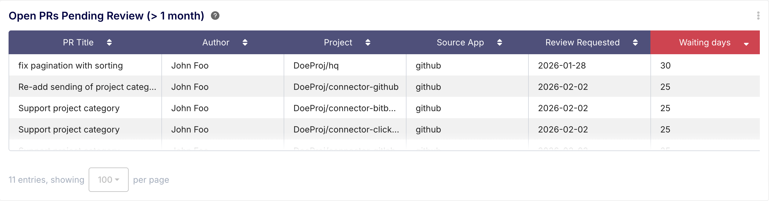 Report on open Pull Requests not reviewed